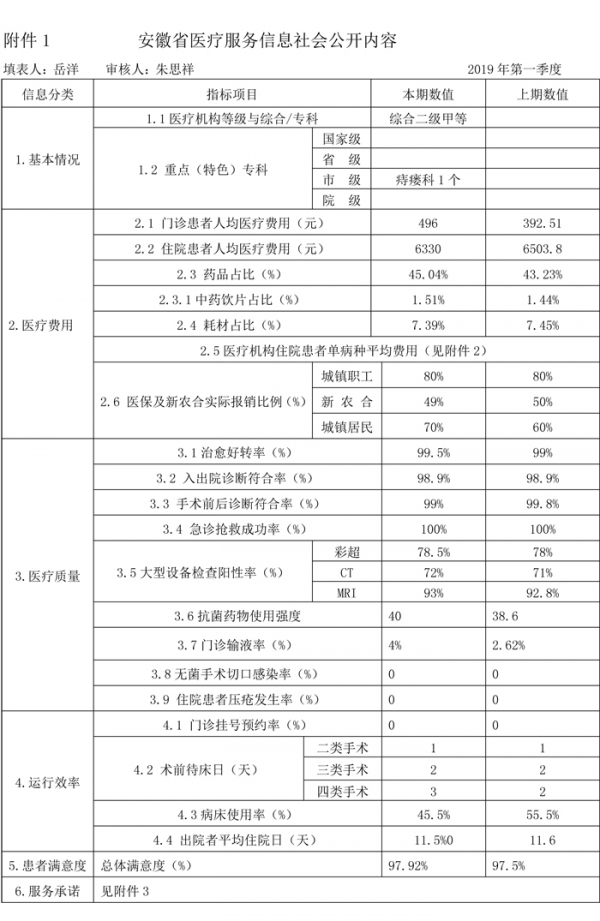 淮南市二院醫(yī)療服務(wù)信息社會(huì)公開(kāi)2019年1季度內(nèi)容