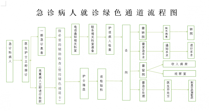 急診